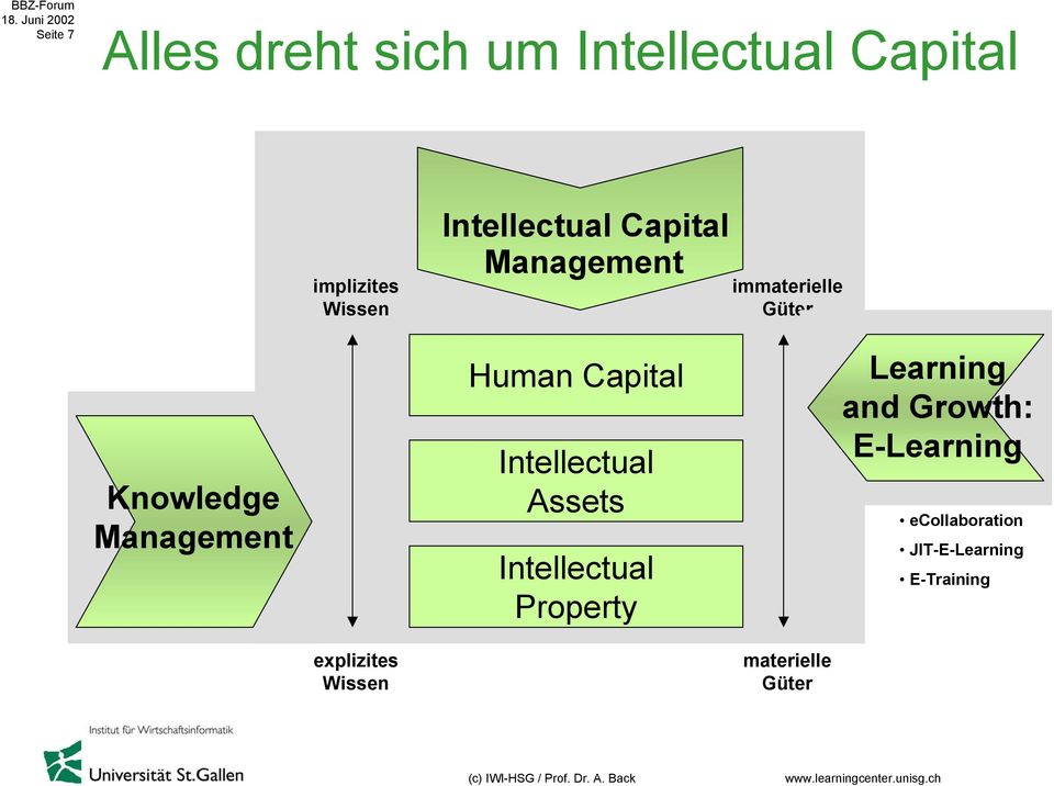 Human Capital Intellectual Assets Intellectual Property Learning and