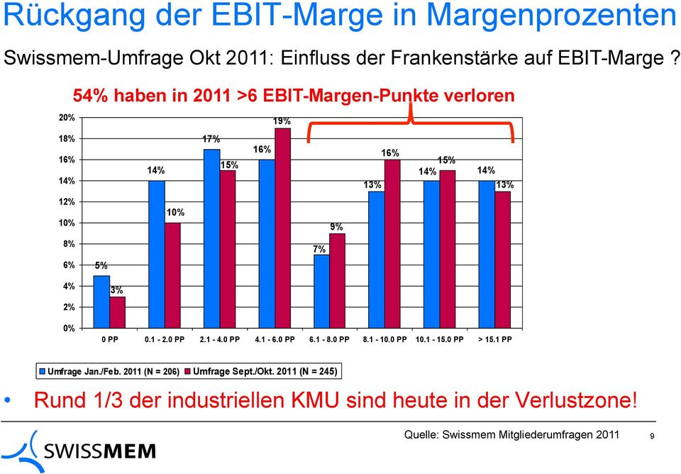 14% 13% 4% 2% 0% 3% 0 PP 0.1-2.0 PP 2.1-4.0 PP 4.1-6.0 PP 6.1-8.0 PP 8.1-10.0 PP 10.1-15.0 PP > 15.1 PP Umfrage Jan./Feb.