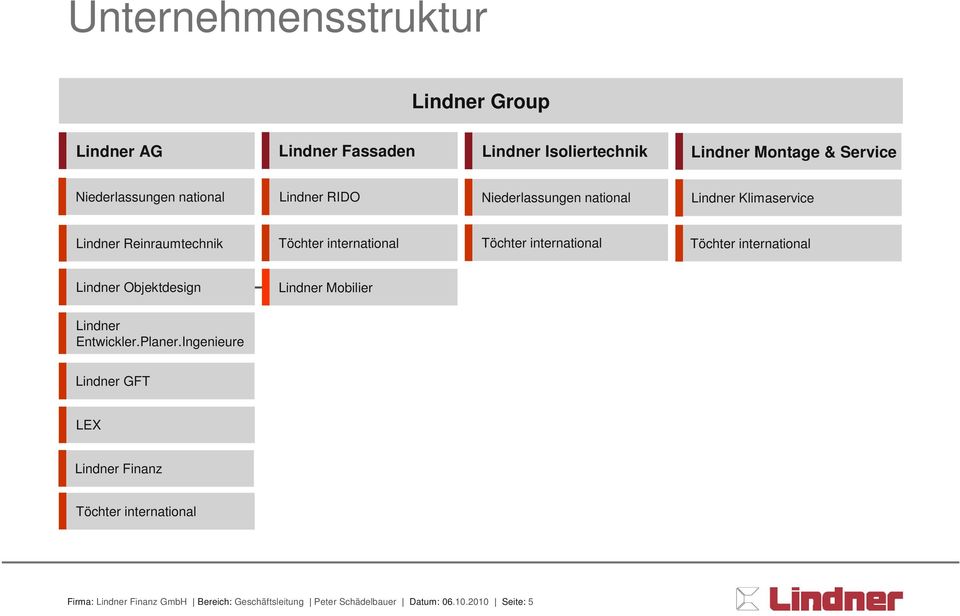 international Töchter international Lindner Objektdesign Lindner Mobilier Lindner Entwickler.Planer.