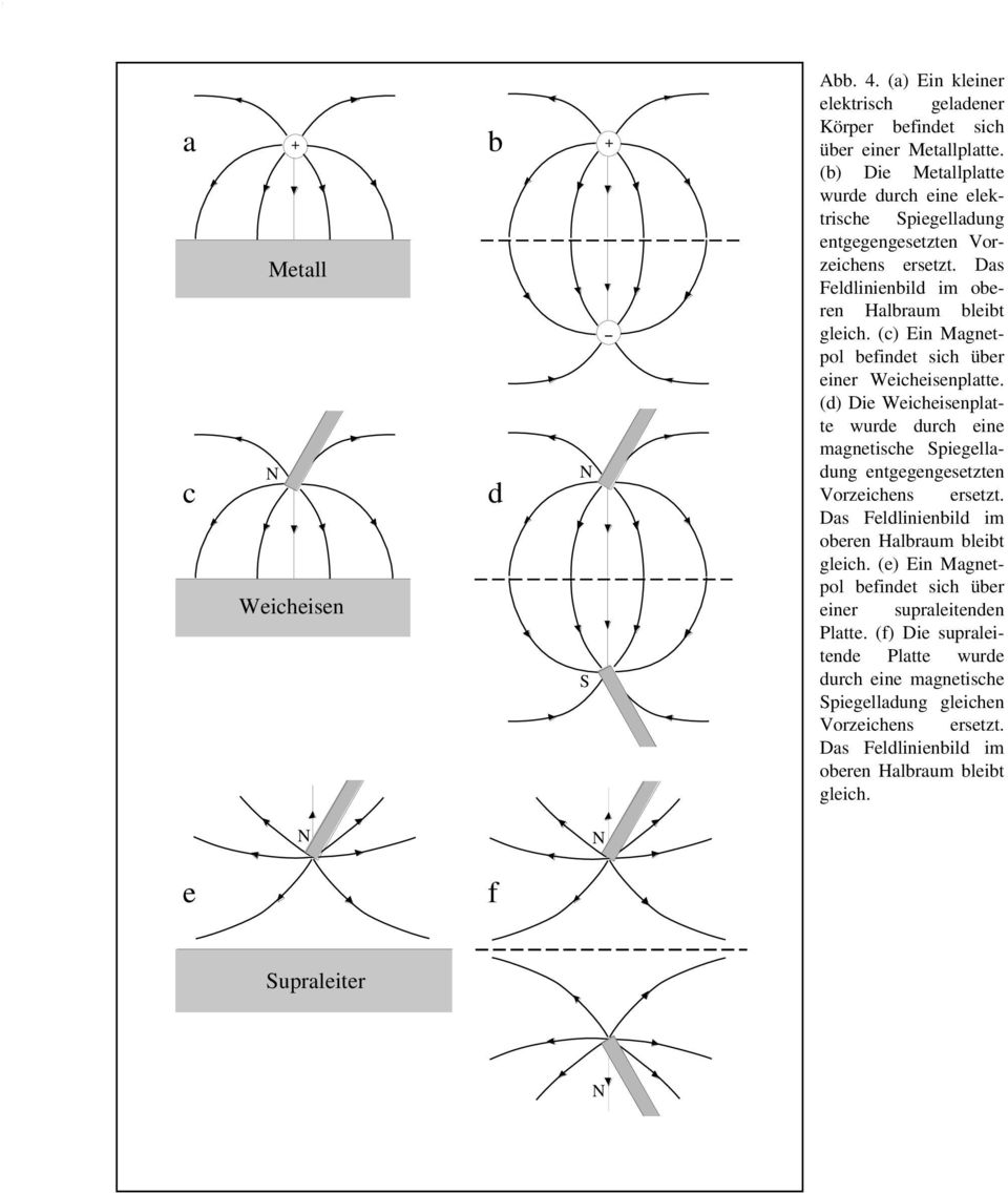 (c) Ein Magnetpol befindet sich über einer Weicheisenplatte. (d) Die Weicheisenplatte wurde durch eine magnetische Spiegelladung entgegengesetzten Vorzeichens ersetzt.