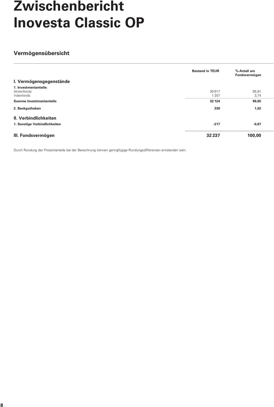 Investmentanteile: Aktienfonds 30 917 95,91 Indexfonds 1 207 3,74 Summe Investmentanteile: 32 124 99,65 2.