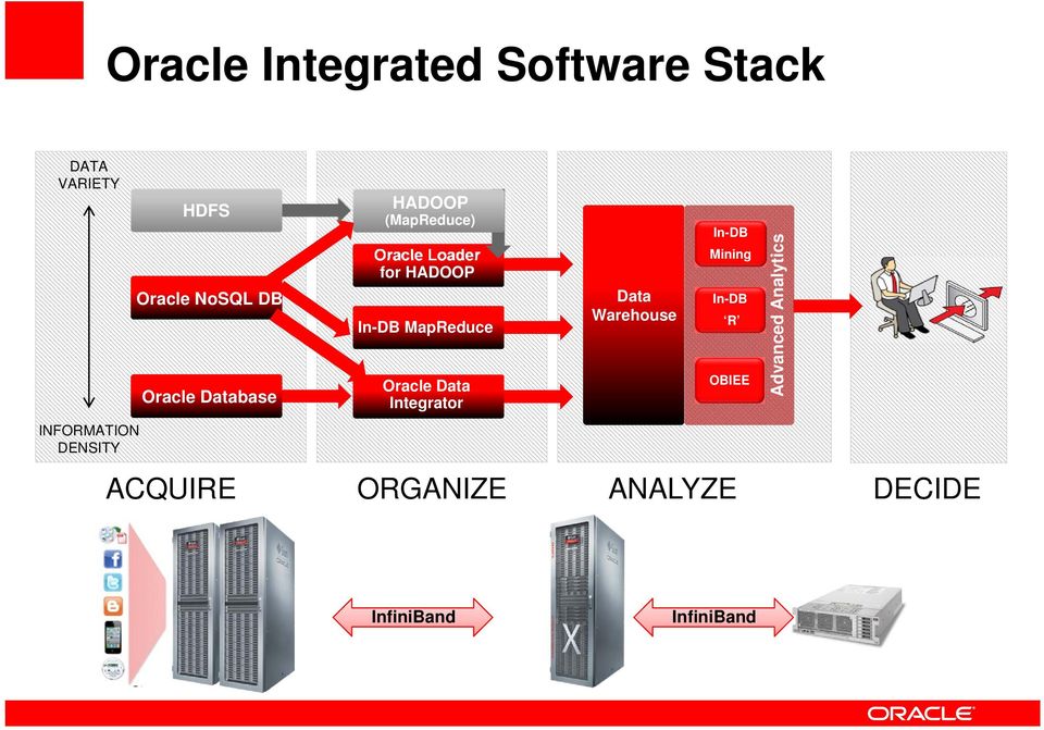 HADOOP In-DB MapReduce Oracle Data Integrator Data Warehouse ACQUIRE