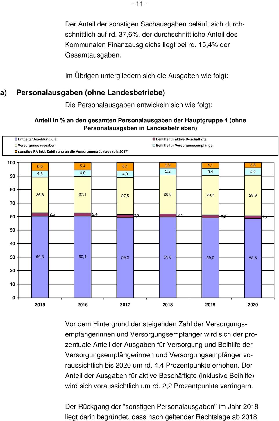 Hauptgruppe 4 (ohne Personalausgaben in Landesbetrieben) Entgelte/Besoldung/u.ä. Versorgungsausgaben sonstige PA inkl.