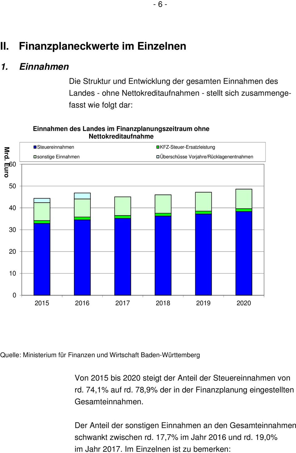 ohne Nettokreditaufnahme Mrd.