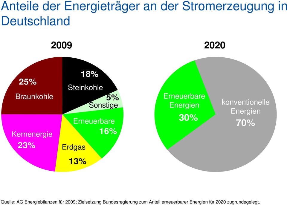 Energien 3% Kernenergie 14 % konventionelle Energien 7% 13% Quelle: AG