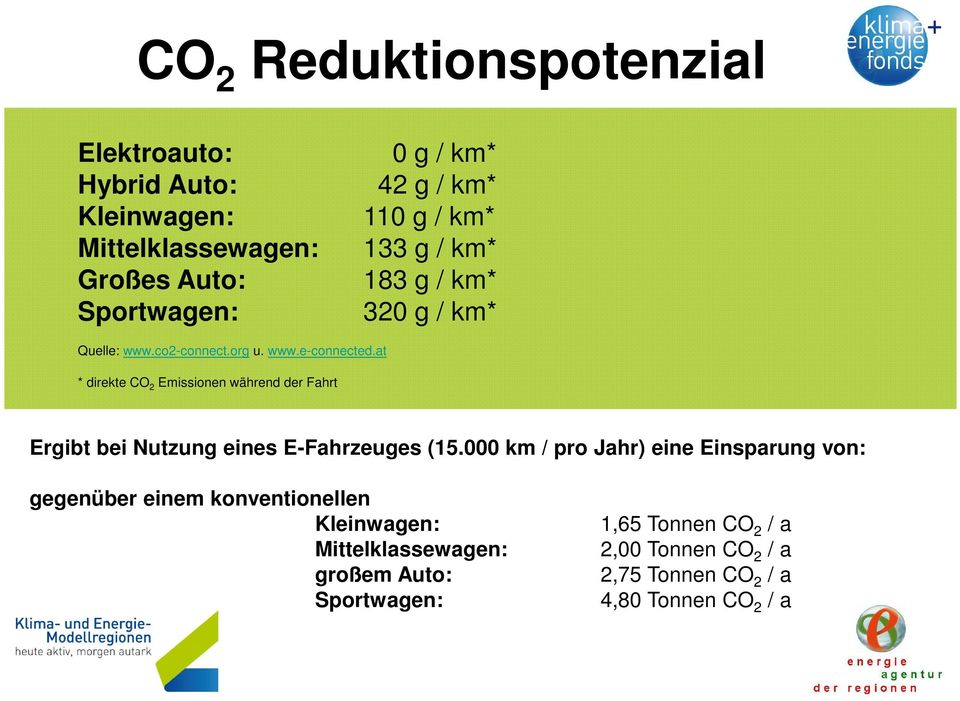 at * direkte CO 2 Emissionen während der Fahrt Ergibt bei Nutzung eines E-Fahrzeuges (15.