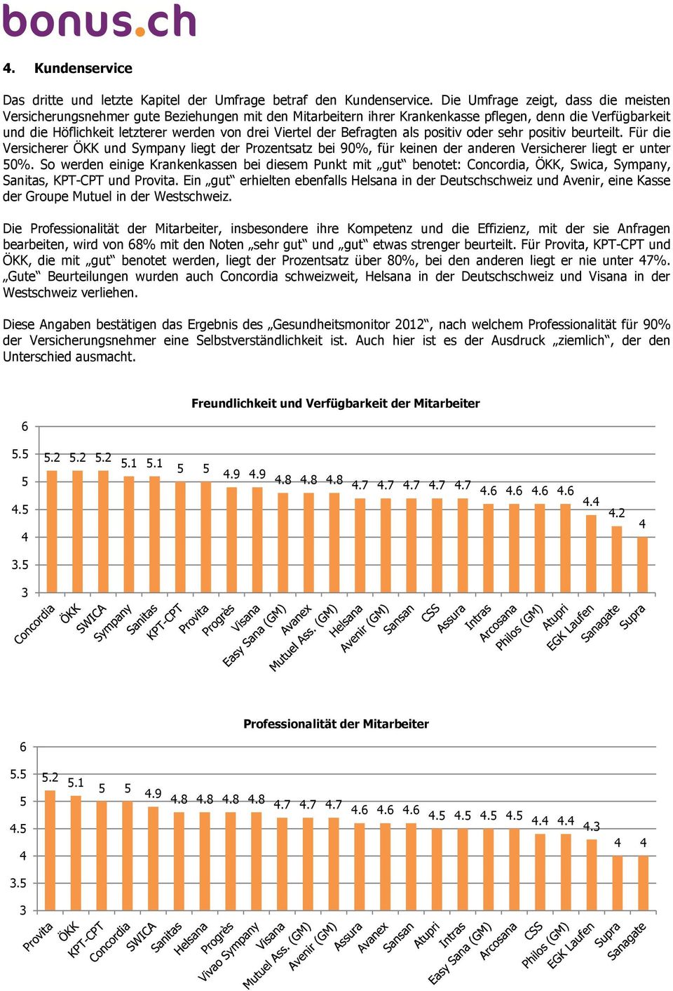 der Befragten als positiv oder sehr positiv beurteilt. Für die Versicherer ÖKK und Sympany liegt der Prozentsatz bei 90%, für keinen der anderen Versicherer liegt er unter 0%.