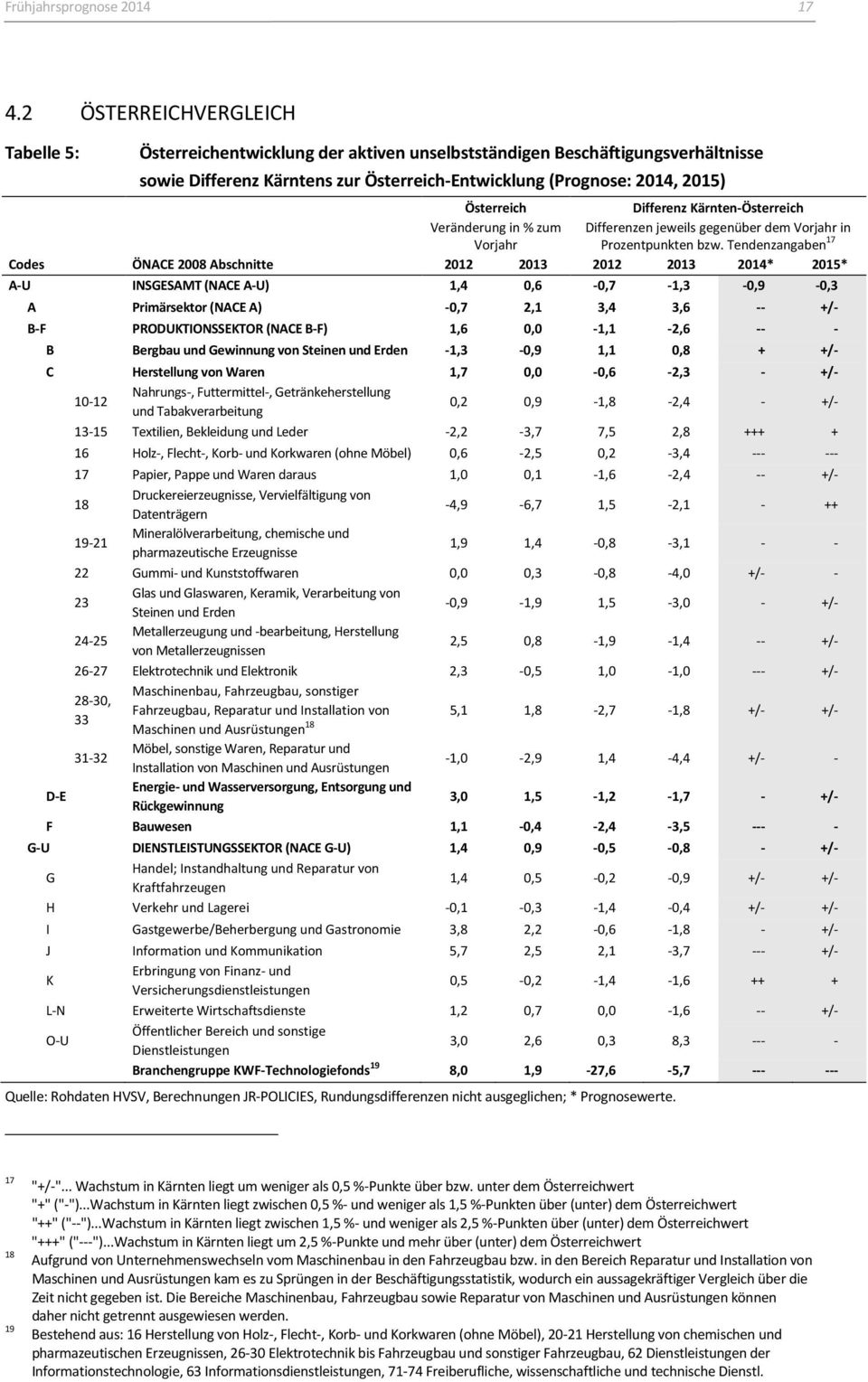 Differenz Kärnten-Österreich Veränderung in % zum Vorjahr Differenzen jeweils gegenüber dem Vorjahr in Prozentpunkten bzw.