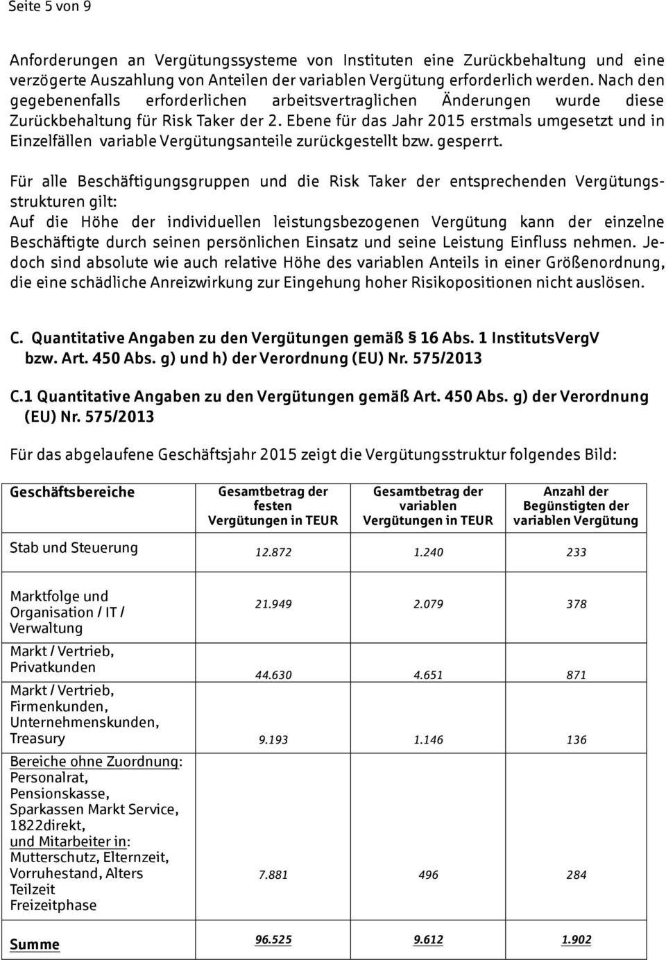 Ebene für das Jahr 2015 erstmals umgesetzt und in Einzelfällen variable Vergütungsanteile zurückgestellt bzw. gesperrt.