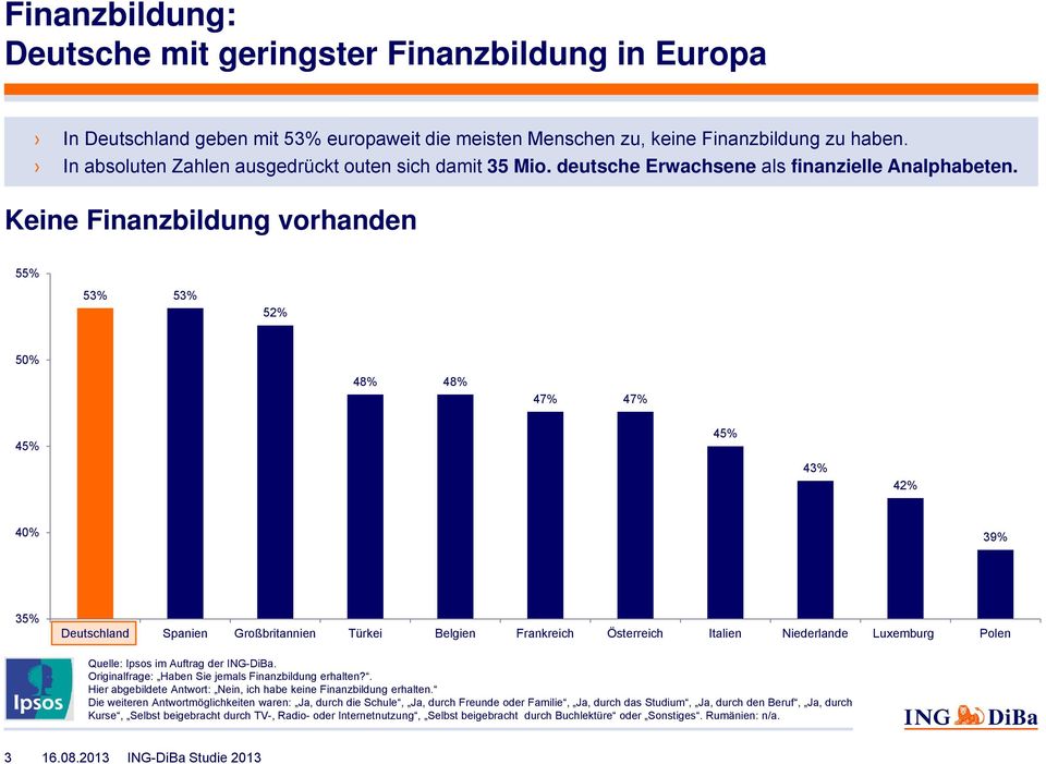Keine Finanzbildung vorhanden 55% 53% 53% 52% 50% 4 4 47% 47% 45% 45% 43% 42% 40% 3 35% Deutschland Spanien Großbritannien Türkei Belgien Frankreich Österreich Italien Niederlande Luxemburg Polen