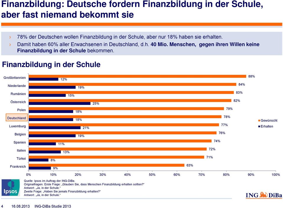 Finanzbildung in der Schule Großbritannien 12% 8 Niederlande 1 8 Rumänien 15% 83% Österreich 25% 82% Polen 1 7 Deutschland Luxemburg 1 21% 7 77% Gewünscht Erhalten Belgien 1 7 Spanien 11% 7 Italien
