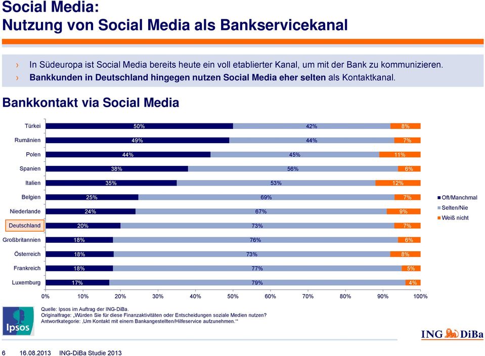 Bankkontakt via Social Media Türkei 50% 42% Rumänien 4 4 7% Polen 4 45% 11% Spanien 3 5 Italien 35% 53% 12% Belgien 25% 6 7% Oft/Manchmal Niederlande Deutschland 2 20% 67% 73% 7% Selten/Nie Weiß