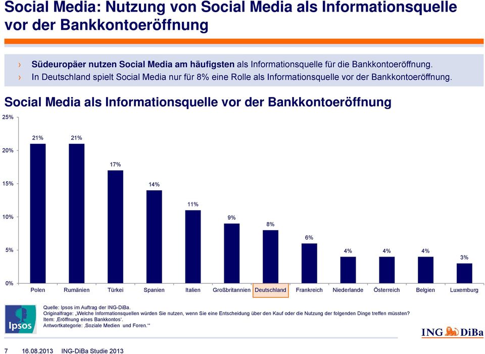 Social Media als Informationsquelle vor der Bankkontoeröffnung 20% 21% 21% 17% 15% 1 11% 10% 5% 3% 0% Polen Rumänien Türkei Spanien Italien Großbritannien Deutschland Frankreich Niederlande