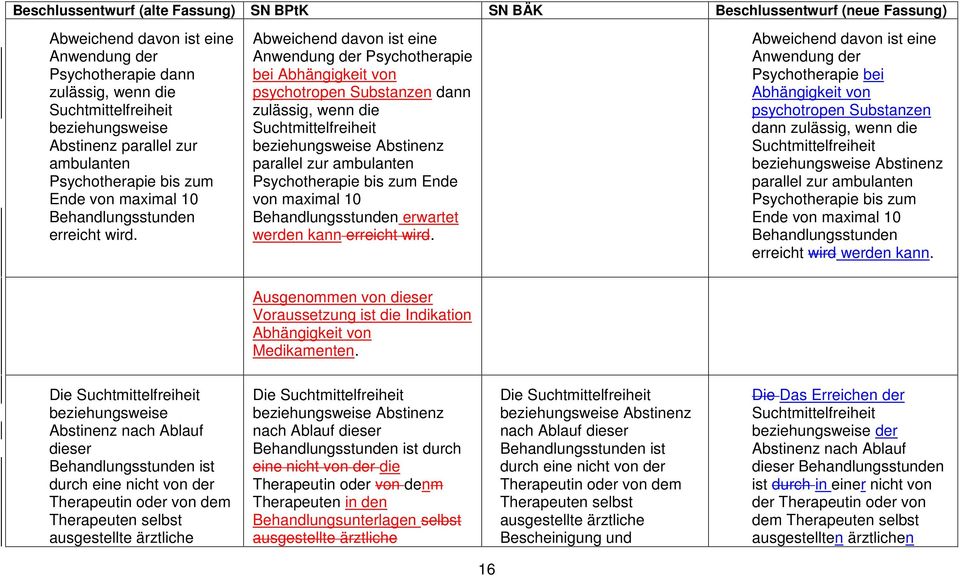 Abweichend davon ist eine Anwendung der Psychotherapie bei Abhängigkeit von psychotropen Substanzen dann zulässig, wenn die Suchtmittelfreiheit beziehungsweise Abstinenz parallel zur ambulanten