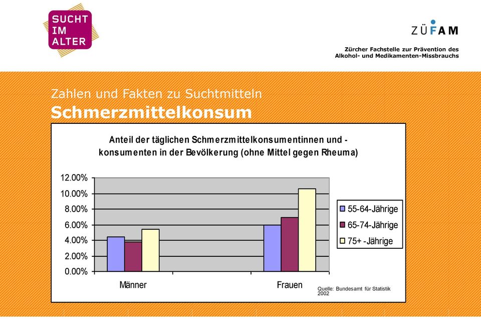 Mittel gegen Rheuma) 12.00% 10.00% 8.00% 55-64-Jährige 6.