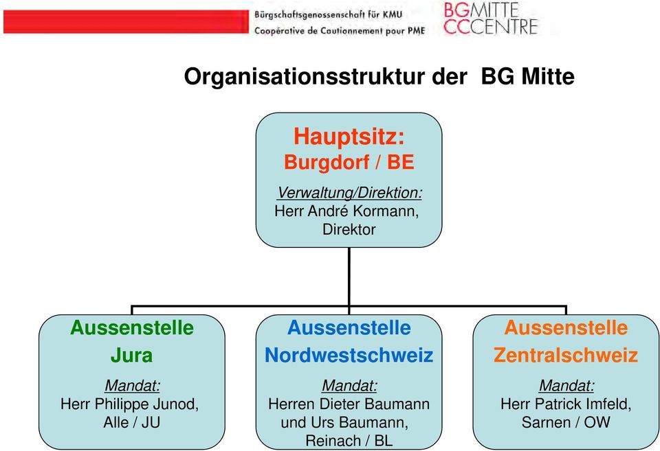 / JU Aussenstelle Nordwestschweiz Mandat: Herren Dieter Baumann und Urs Baumann,