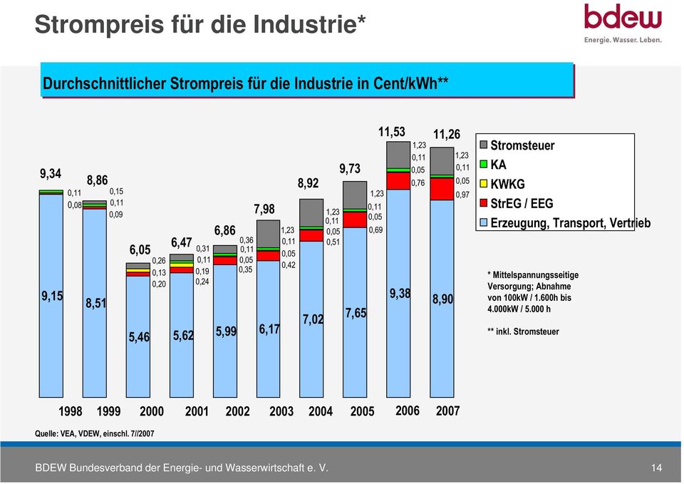 11,26 8,90 1,23 0,11 0,05 0,97 Stromsteuer KA KWKG StrEG / EEG Erzeugung, Transport, Vertrieb * Mittelspannungsseitige Versorgung; Abnahme von 100kW / 1.600h bis 4.