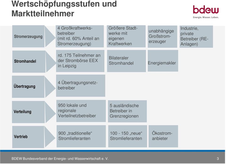 rd. 175 Teilnehmer an der Strombörse EEX in Leipzig Bilateraler Stromhandel Energiemakler Übertragung 4 Übertragungsnetzbetreiber Verteilung 950 lokale und