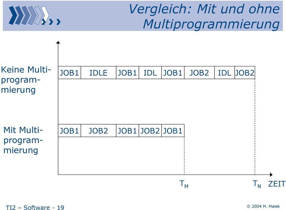 JOB1 JOB2 IDL JOB2 Mit Multiprogrammierung