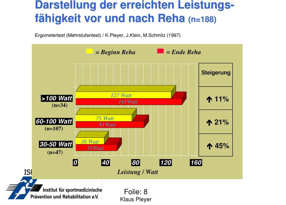 Schmitz (1997) = Beginn Reha = Ende Reha Steigerung >100 Watt (n=34) 60-100 Watt