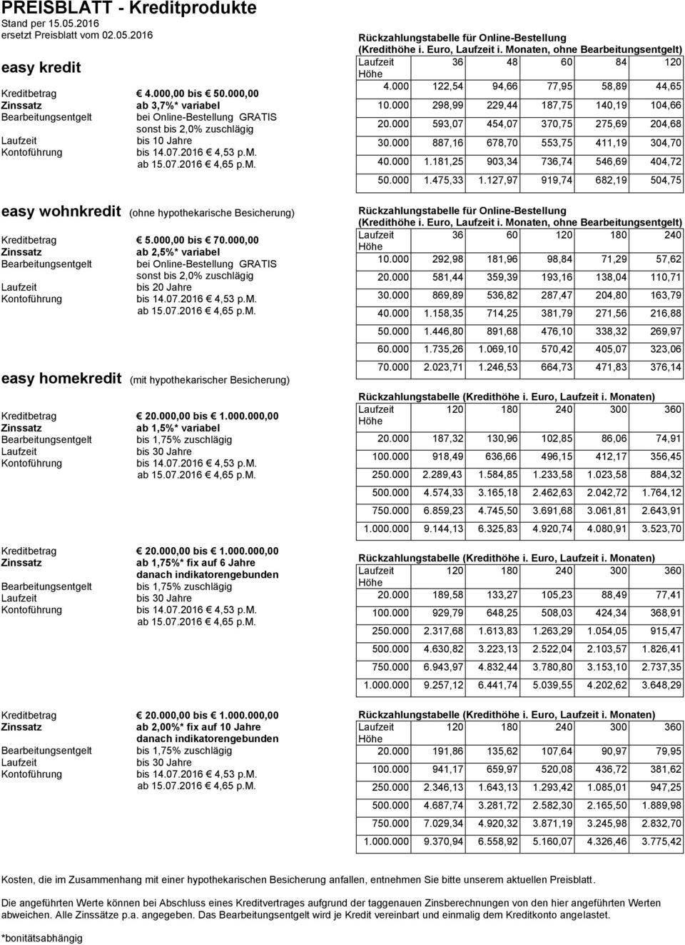 000,00 ab 2,5%* variabel Bearbeitungsentgelt bei Online-Bestellung GRATIS sonst bis 2,0% zuschlägig bis 20 Jahre easy homekredit (mit hypothekarischer Besicherung) Kreditbetrag 20.000,00 bis 1.000.000,00 ab 1,5%* variabel Bearbeitungsentgelt bis 1,75% zuschlägig bis 30 Jahre Kreditbetrag 20.