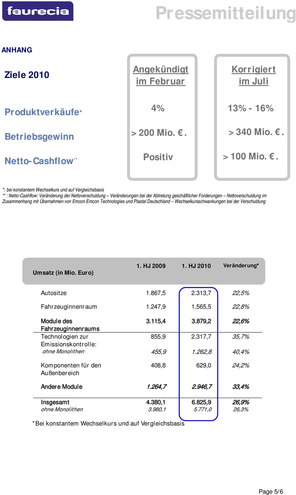 Zusammenhang mit Übernahmen von Emcon Emcon Technologies und Plastal Deutschland Wechselkursschwankungen bei der Verschuldung Umsatz (in Mio. Euro) 1. HJ 2009 1. HJ 2010 Veränderung* Autositze 1.