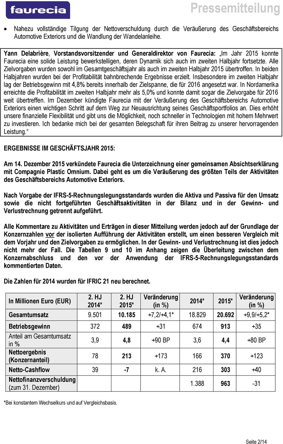 Alle Zielvorgaben wurden sowohl im Gesamtgeschäftsjahr als auch im zweiten Halbjahr 2015 übertroffen. In beiden Halbjahren wurden bei der Profitabilität bahnbrechende Ergebnisse erzielt.