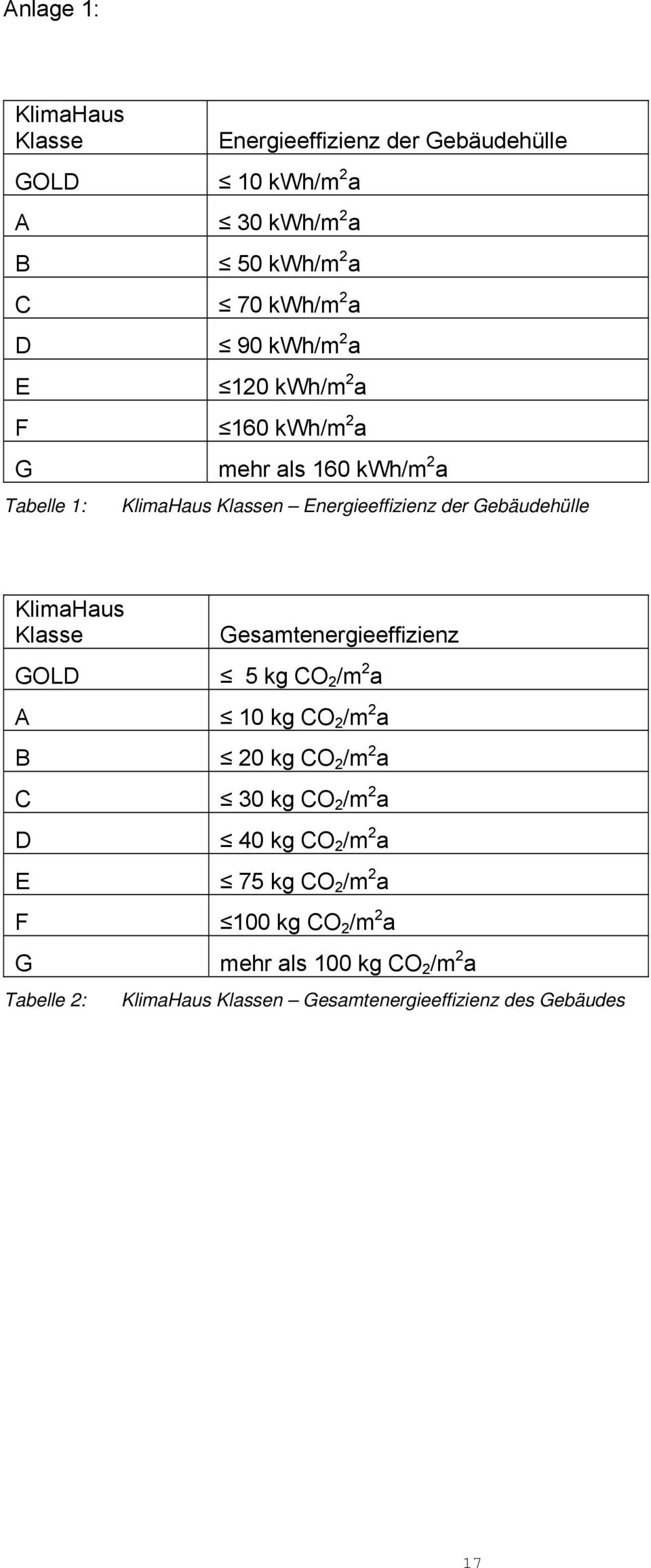 KlimaHaus Klasse GOLD A B C D E F G Tabelle 2: Gesamtenergieeffizienz 5 kg CO 2 /m 2 a 10 kg CO 2 /m 2 a 20 kg CO 2 /m 2 a 30 kg CO 2