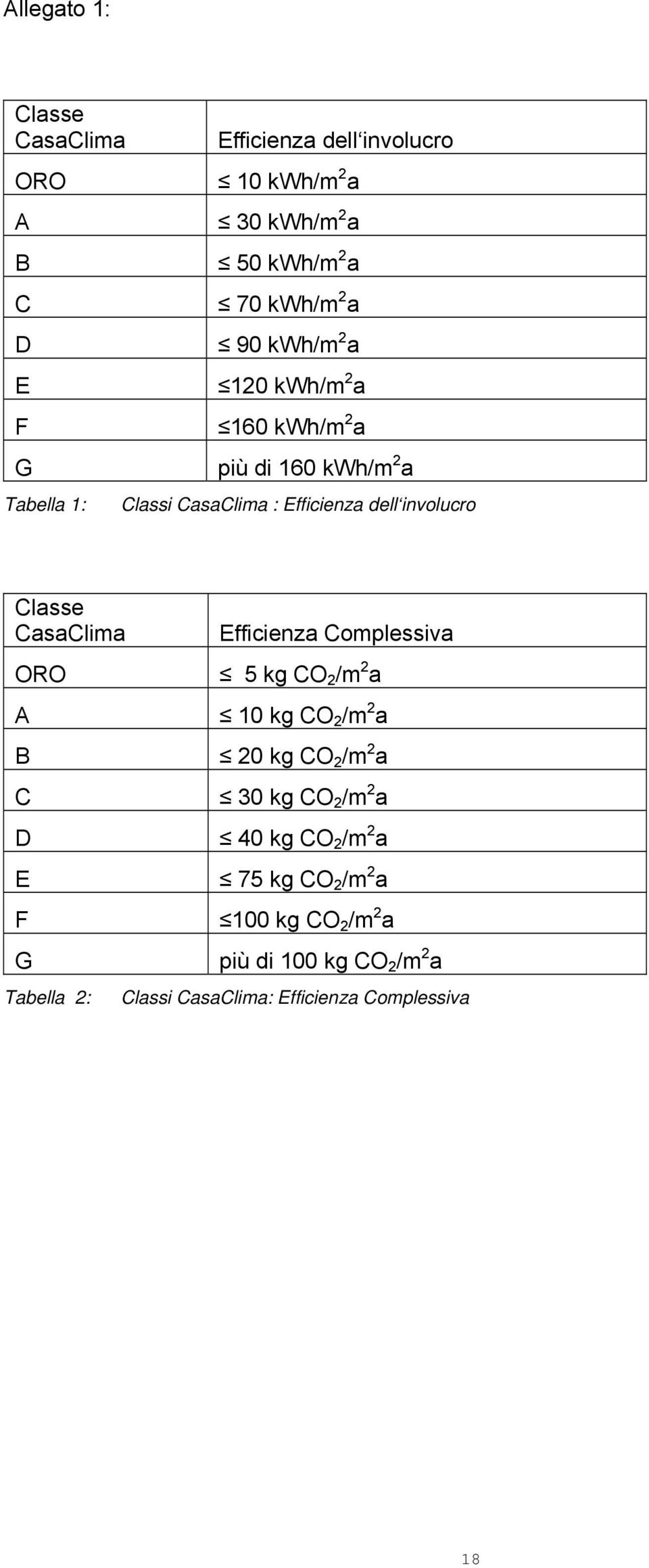 CasaClima ORO A B C D E F G Tabella 2: Efficienza Complessiva 5 kg CO 2 /m 2 a 10 kg CO 2 /m 2 a 20 kg CO 2 /m 2 a 30 kg CO 2