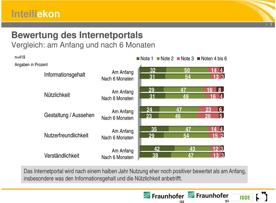 Nutzerfreundlichkeit Am Anfang Nach 6 Monaten 35 29 47 54 14 15 4 2 Verständlichkeit Am Anfang Nach 6 Monaten 42 38 43 47 12 13 3 3 Das Internetportal wird nach einem