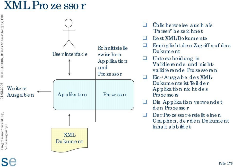 Unterscheidung in Validierende und nichtvalidierende Prozessoren Ein-/Ausgabe des XML- Dokuments ist Teil der Applikation