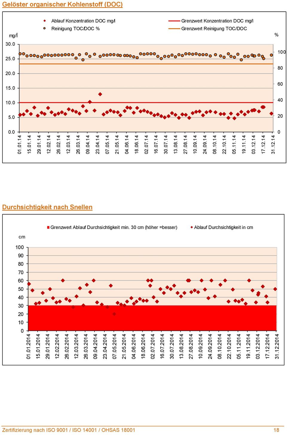 1.14 5.11.14 19.11.14 3.12.14 17.12.14 31.12.14 Gelöster organischer Kohlenstoff (DOC) mg/l Ablauf Konzentration DOC mg/l Reinigung TOC/DOC % Grenzwert Konzentration DOC mg/l Grenzwert Reinigung TOC/DOC % 3.