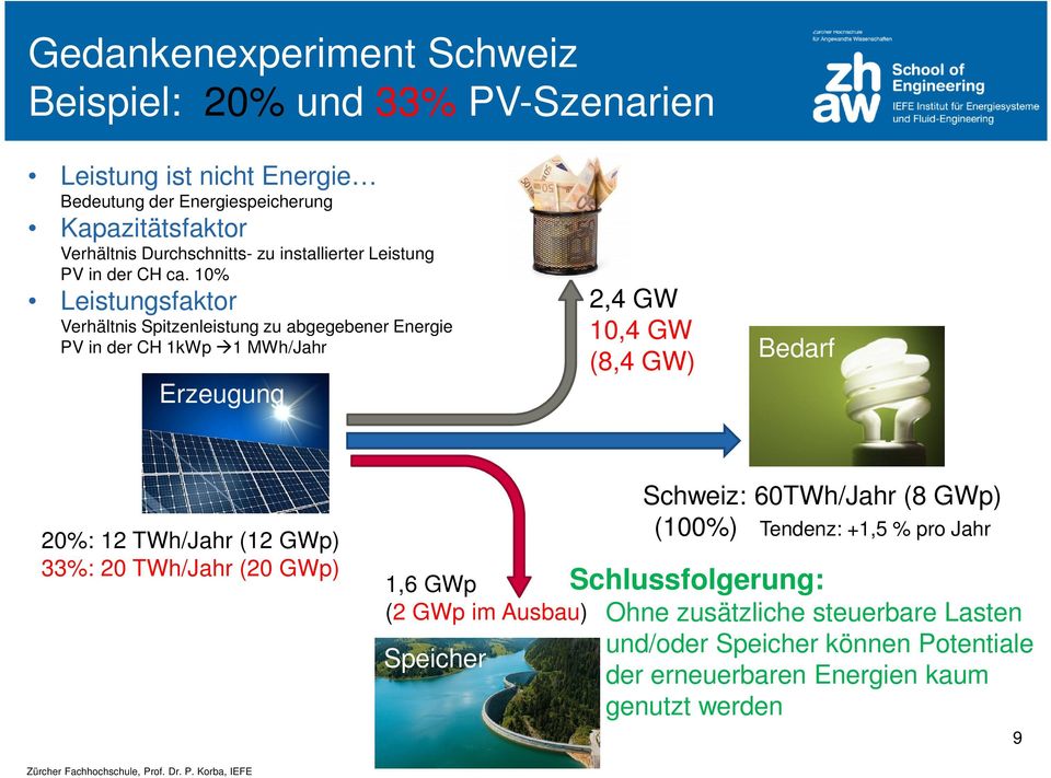 10% Leistungsfaktor Verhältnis Spitzenleistung zu abgegebener Energie PV in der CH 1kWp 1 MWh/Jahr Erzeugung 2,4 GW 10,4 GW (8,4 GW) Bedarf 20%: 12 TWh/Jahr