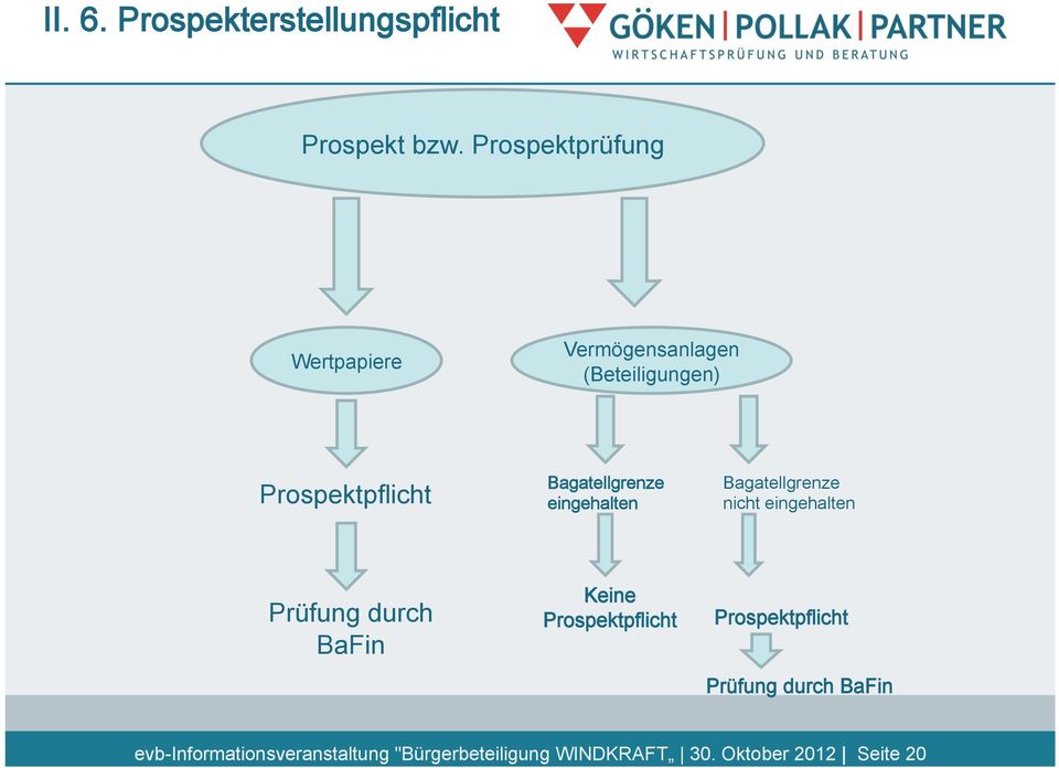 Bagatellgrenze eingehalten Bagatellgrenze nicht eingehalten Prüfung durch BaFin Keine