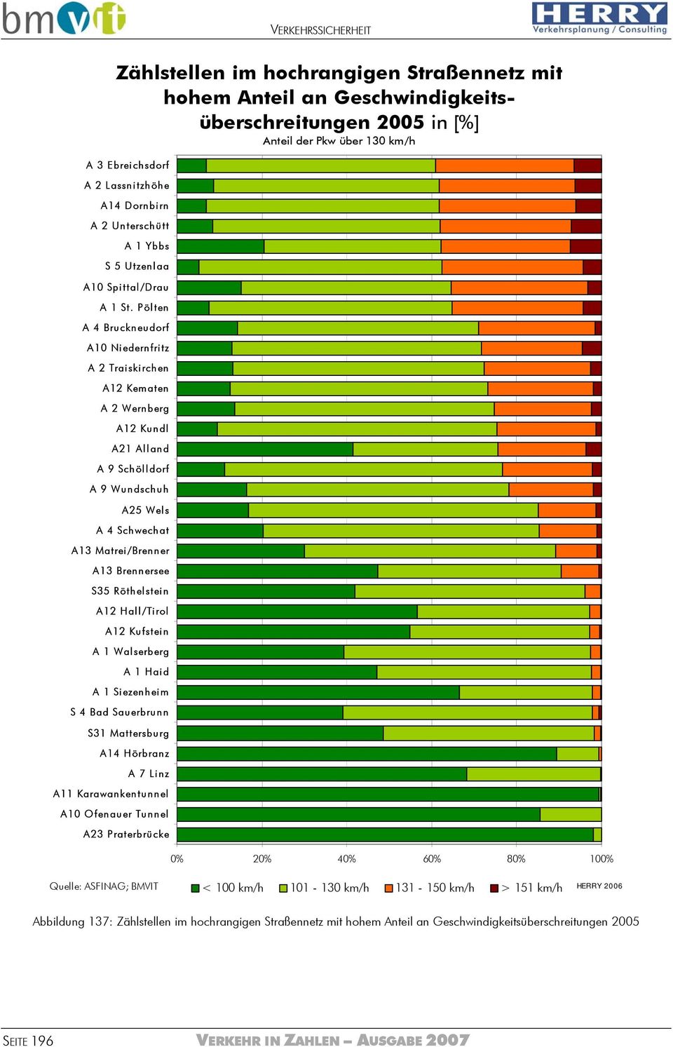 Pölten A 4 Bruckneudorf A1 Niedernfritz A 2 Traiskirchen A12 Kematen A 2 Wernberg A12 Kundl A21 Alland A 9 Schölldorf A 9 Wundschuh A25 Wels A 4 Schwechat A13 Matrei/Brenner A13 Brennersee S35