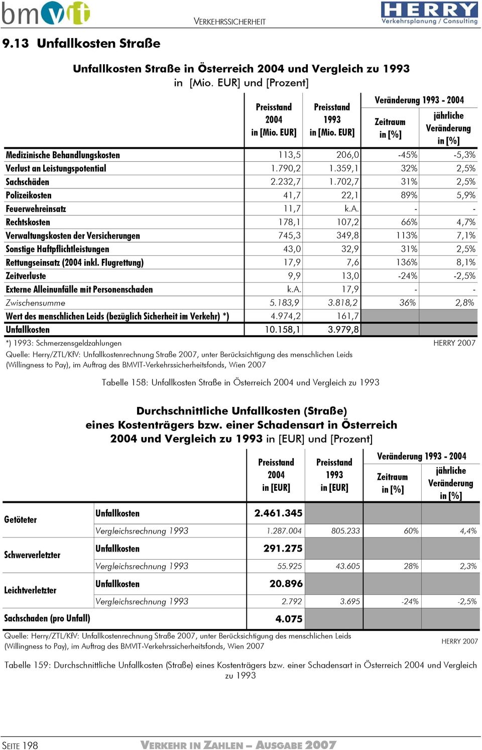 72,7 31% 2,5% Polizeikosten 41,7 22,1 89% 5,9% Feuerwehreinsat