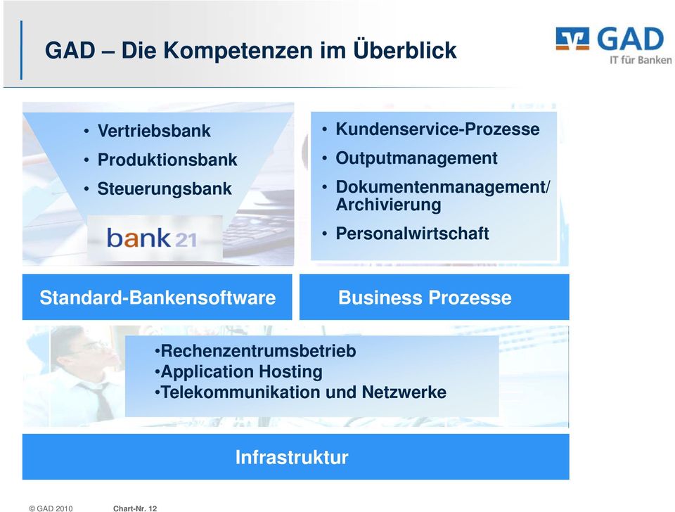 Personalwirtschaft Standard-Bankensoftware Business Prozesse Rechenzentrumsbetrieb