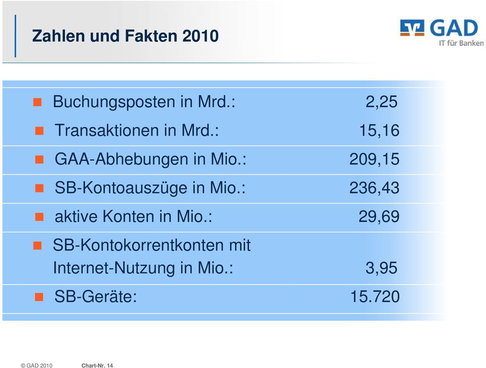 : 209,15 SB-Kontoauszüge in Mio.: 236,43 aktive Konten in Mio.