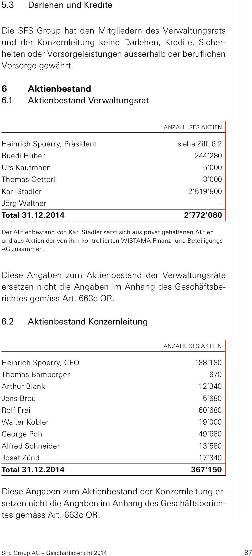 12.2014 2 772 080 Der Aktienbestand von Karl Stadler setzt sich aus privat gehaltenen Aktien und aus Aktien der von ihm kontrollierten WISTAMA Finanz- und Beteiligungs AG zusammen.