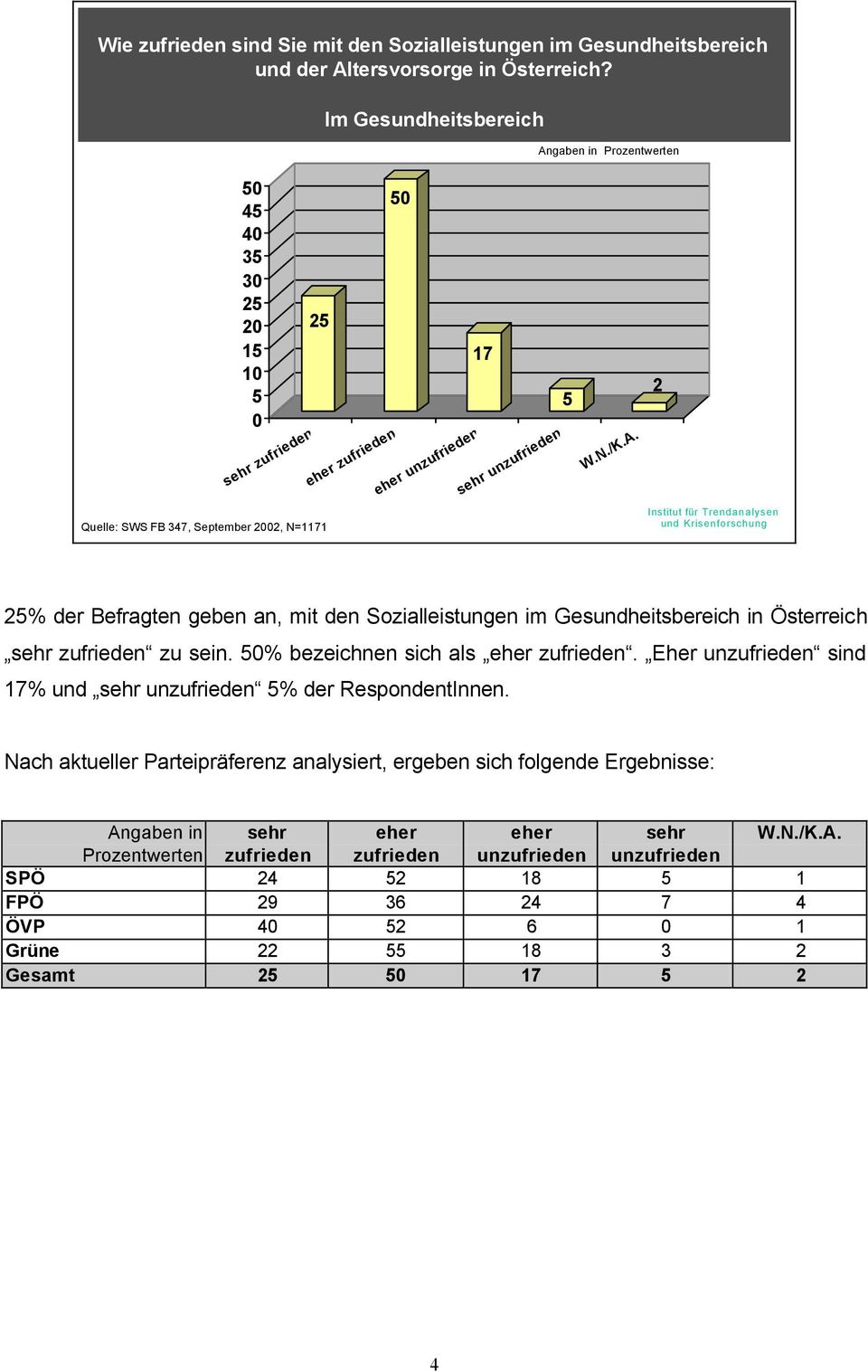 Gesundheitsbereich in Österreich sehr zufrieden zu sein. % bezeichnen sich als eher zufrieden. Eher unzufrieden sind 17% und sehr unzufrieden % der RespondentInnen.