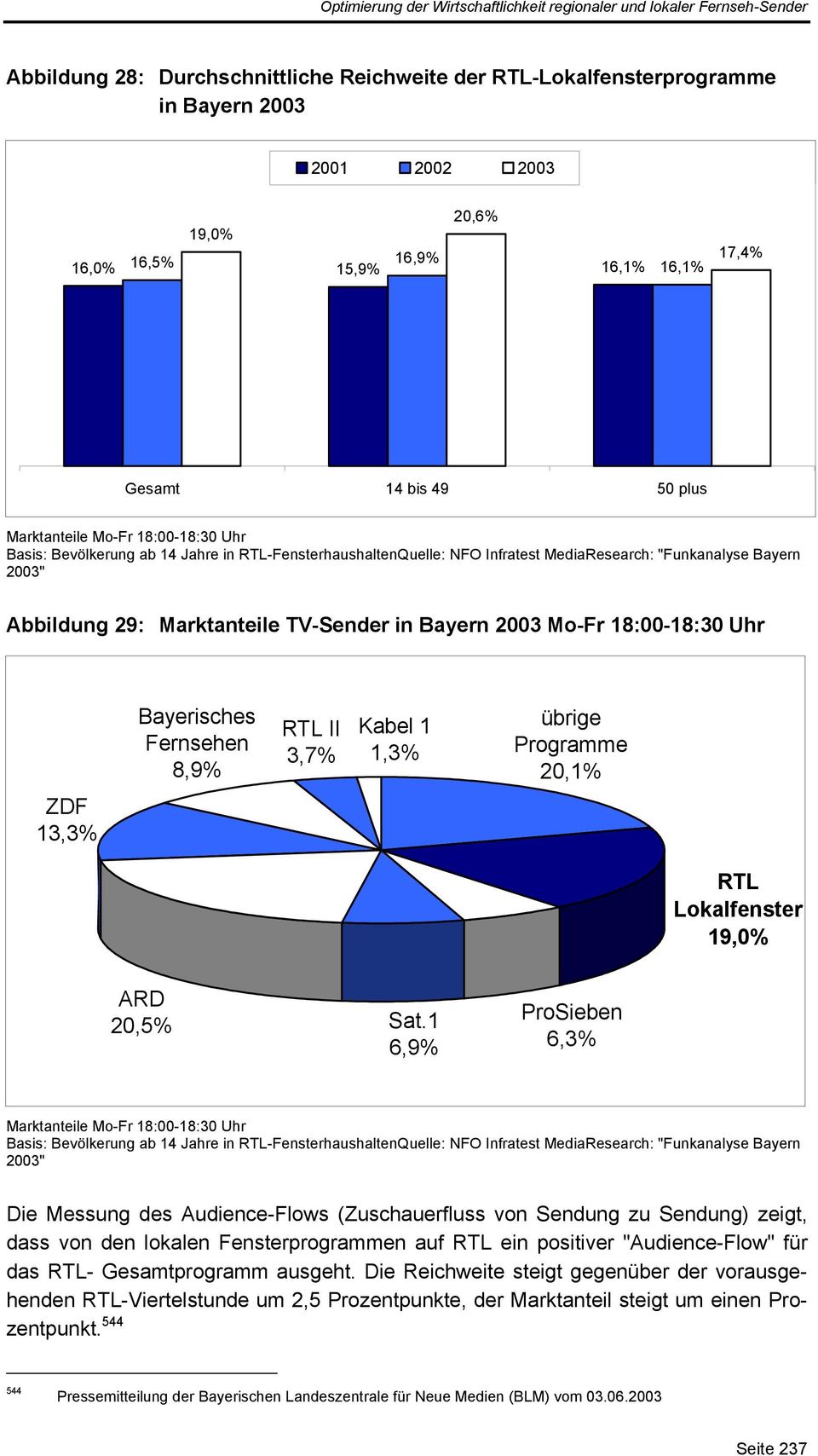 18:00-18:30 Uhr Bayerisches Fernsehen 8,9% RTL II 3,7% Kabel 1 1,3% übrige Programme 20,1% ZDF 13,3% RTL Lokalfenster 19,0% ARD 20,5% Sat.