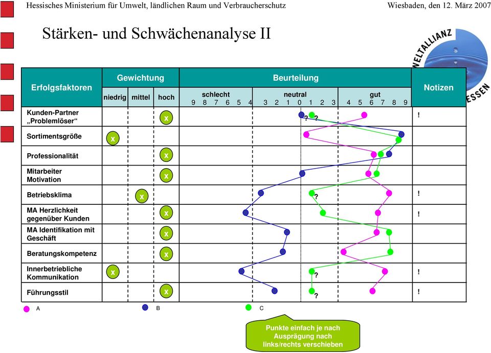 ?! Notizen Sortimentsgröße Professionalität Mitarbeiter Motivation Betriebsklima?! MA Herzlichkeit gegenüber Kunden!