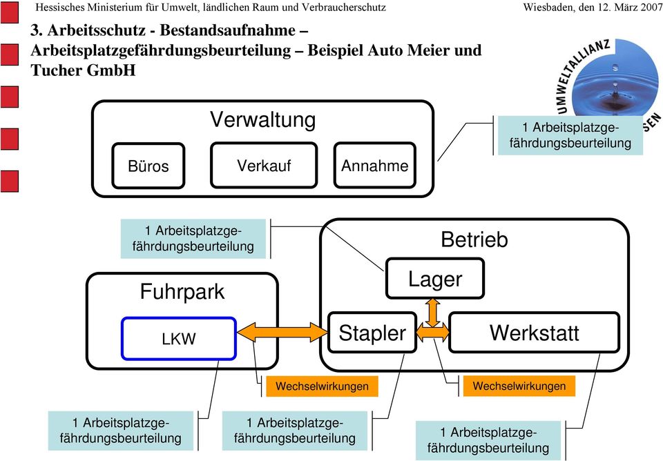 Arbeitsplatzgefährdungsbeurteilung Fuhrpark LKW Stapler Lager Betrieb Werkstatt Wechselwirkungen