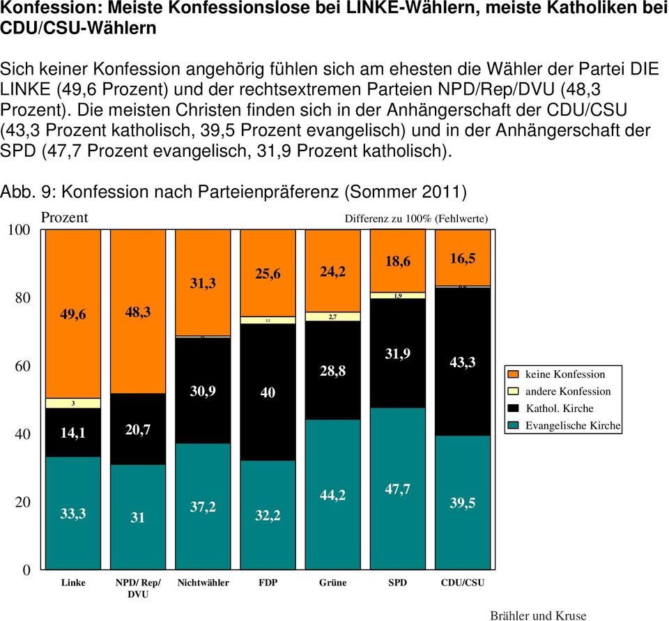 Die meisten Christen finden sich in der Anhängerschaft der CDU/CSU (43,3 Prozent katholisch, 39,5 Prozent evangelisch) und in der Anhängerschaft der SPD (47,7 Prozent evangelisch, 31,9 Prozent