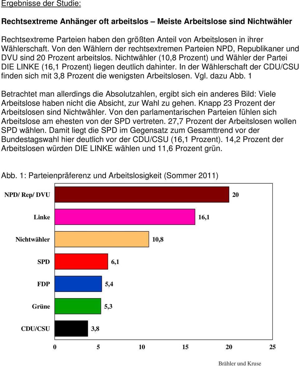 In der Wählerschaft der CDU/CSU finden sich mit 3,8 Prozent die wenigsten Arbeitslosen. Vgl. dazu Abb.
