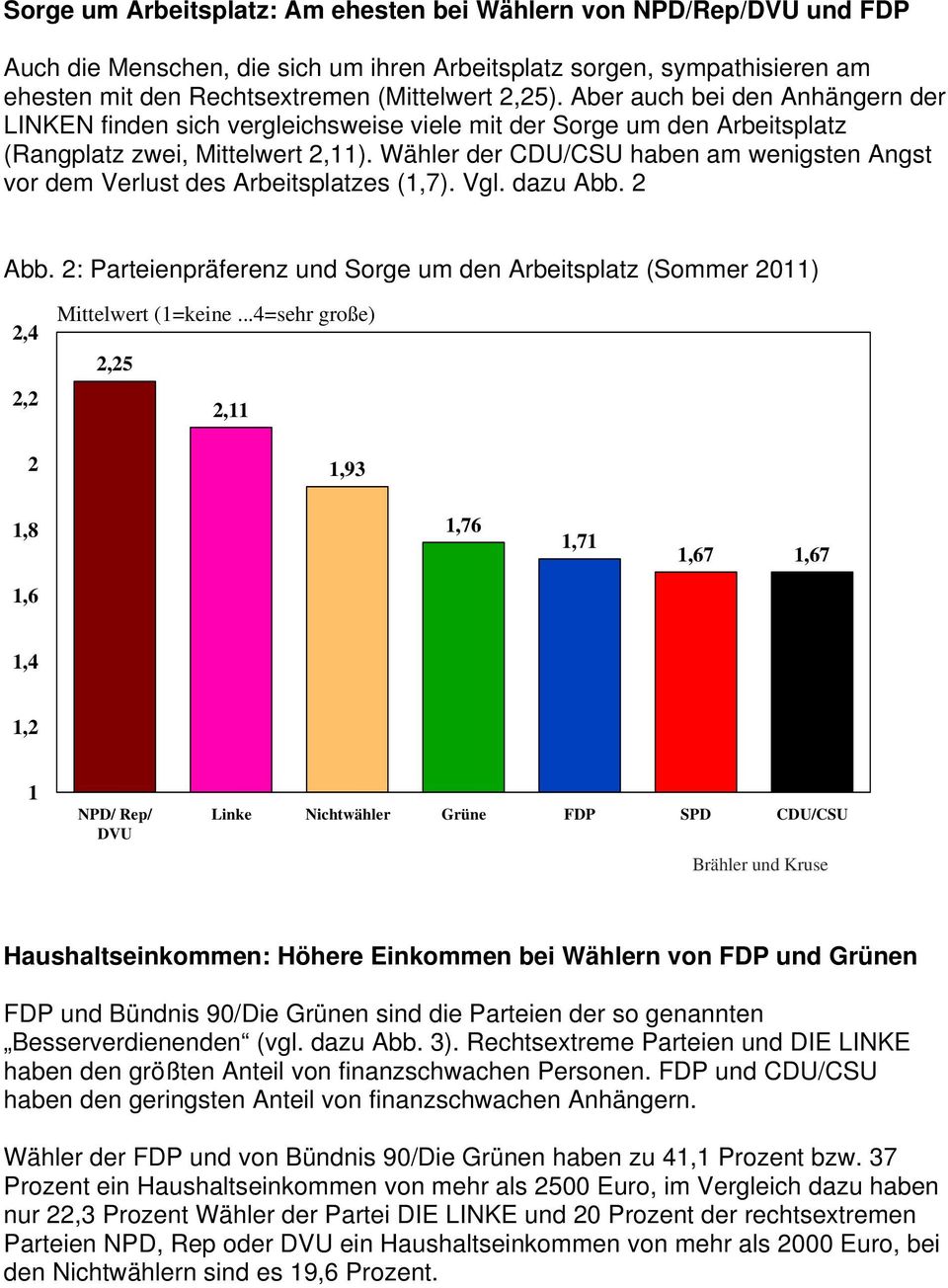 Wähler der CDU/CSU haben am wenigsten Angst vor dem Verlust des Arbeitsplatzes (1,7). Vgl. dazu Abb. 2 Abb.