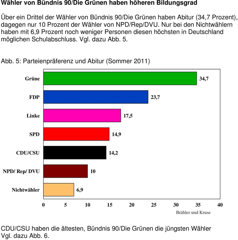 Nur bei den Nichtwählern haben mit 6,9 Prozent noch weniger Personen diesen höchsten in Deutschland möglichen Schulabschluss. Vgl. dazu Abb. 5.
