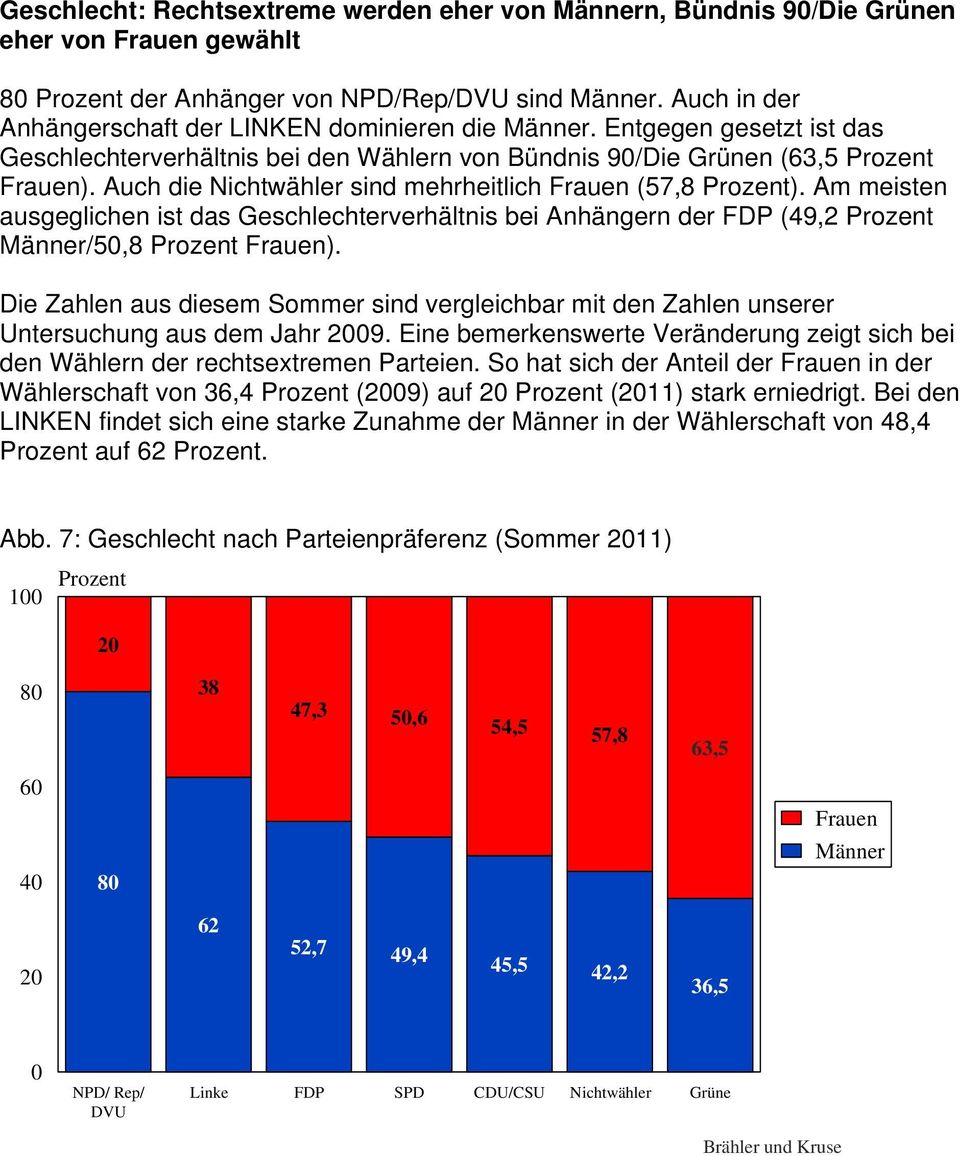 Auch die Nichtwähler sind mehrheitlich Frauen (57,8 Prozent). Am meisten ausgeglichen ist das Geschlechterverhältnis bei Anhängern der FDP (49,2 Prozent Männer/50,8 Prozent Frauen).