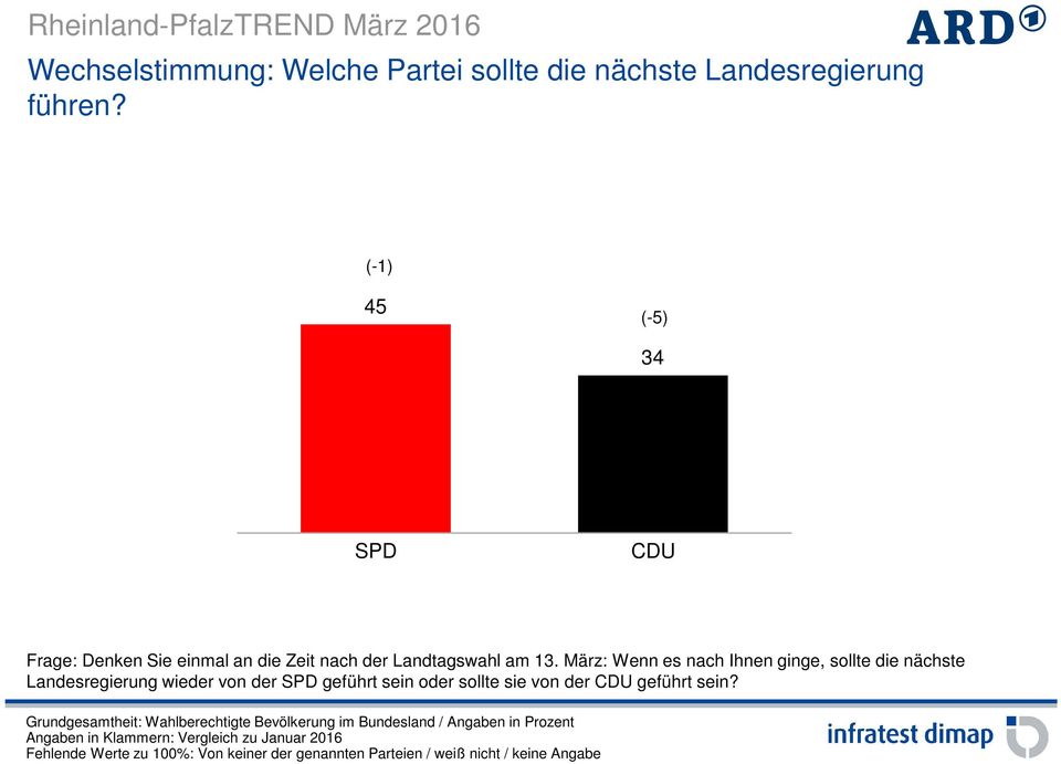 März: Wenn es nach Ihnen ginge, sollte die nächste Landesregierung wieder von der SPD geführt sein oder