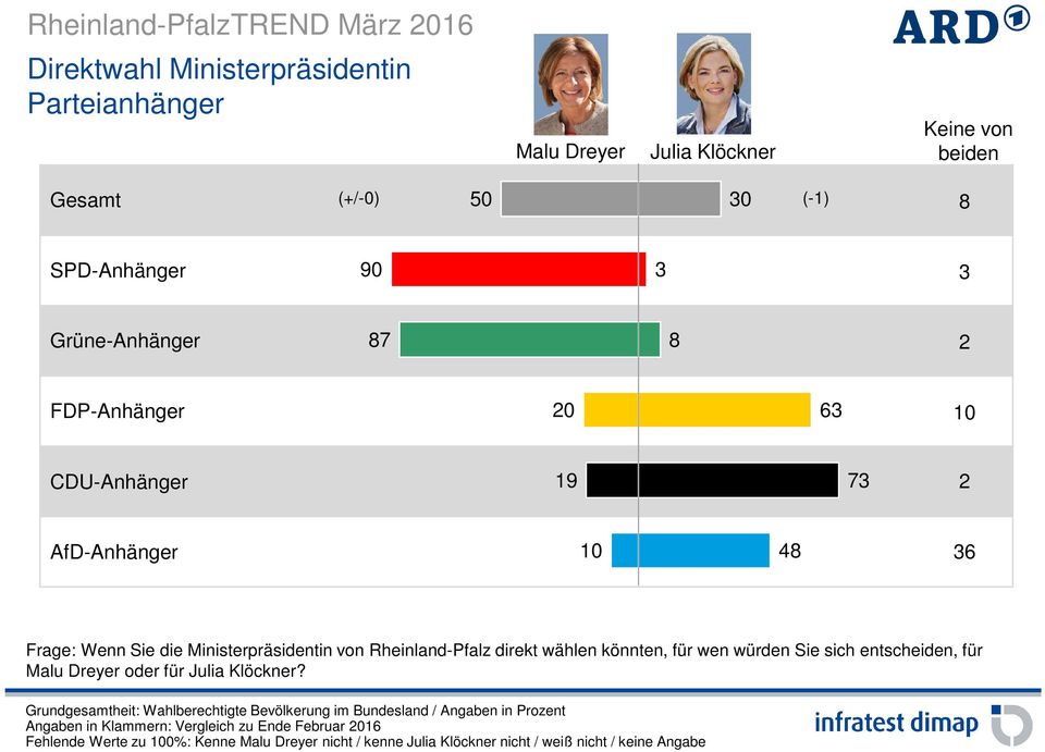Rheinland-Pfalz direkt wählen könnten, für wen würden Sie sich entscheiden, für Malu Dreyer oder für Julia Klöckner?